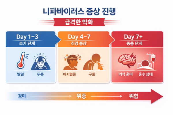 니파바이러스 증상 진행